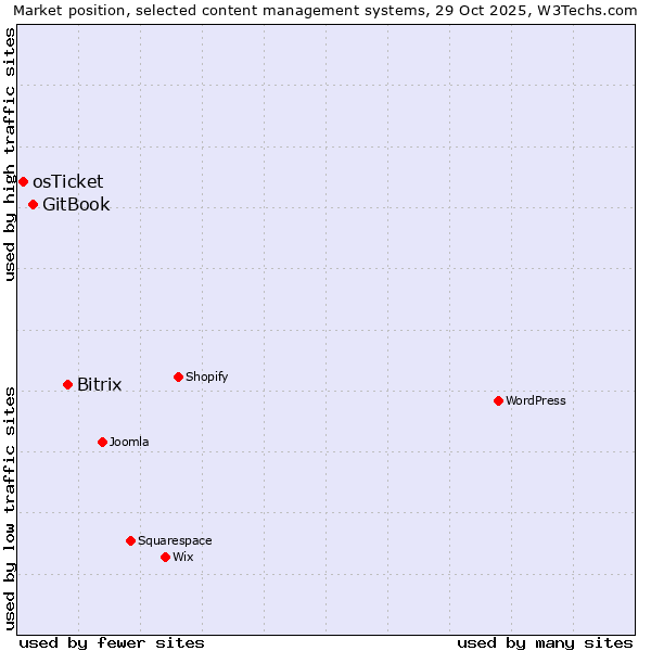 Market position of Bitrix vs. GitBook vs. osTicket