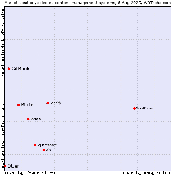 Market position of Bitrix vs. GitBook vs. Otter
