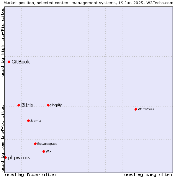 Market position of Bitrix vs. GitBook vs. phpwcms