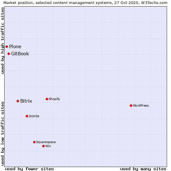 Market position of Bitrix vs. GitBook vs. Plone