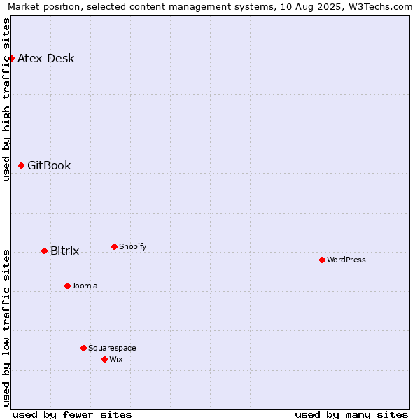 Market position of Bitrix vs. GitBook vs. Atex Content Engine
