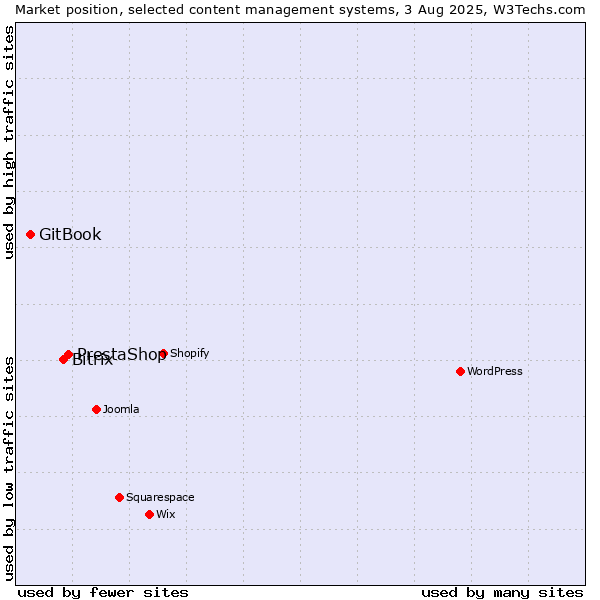 Market position of PrestaShop vs. Bitrix vs. GitBook