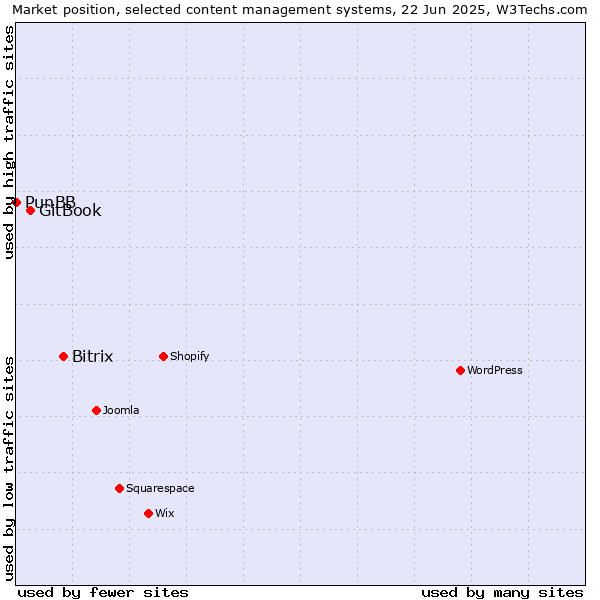 Market position of Bitrix vs. GitBook vs. PunBB