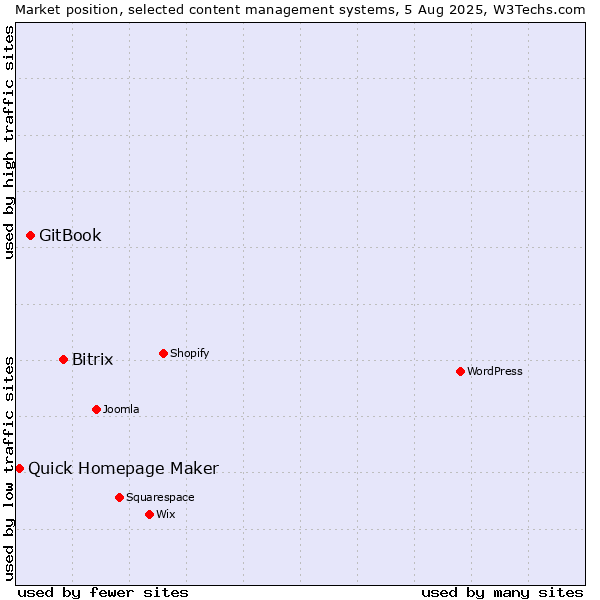 Market position of Bitrix vs. GitBook vs. Quick Homepage Maker