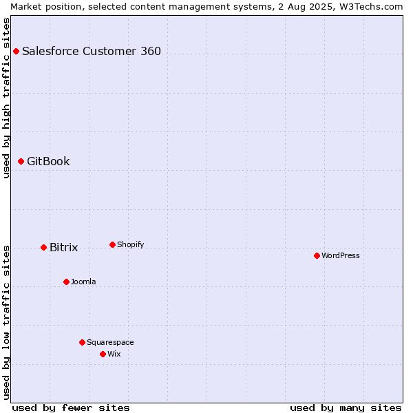 Market position of Bitrix vs. GitBook vs. Salesforce Customer 360