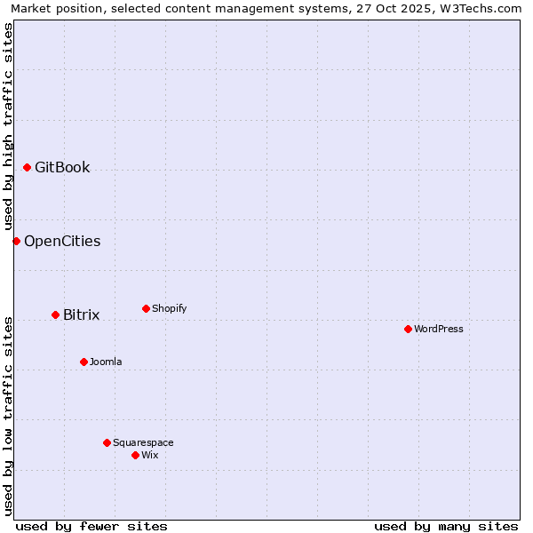 Market position of Bitrix vs. GitBook vs. OpenCities