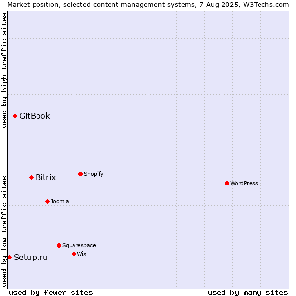 Market position of Bitrix vs. GitBook vs. Setup.ru