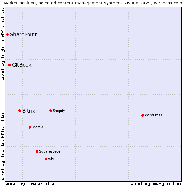 Market position of Bitrix vs. GitBook vs. SharePoint