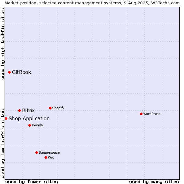 Market position of Bitrix vs. GitBook vs. Shop Application