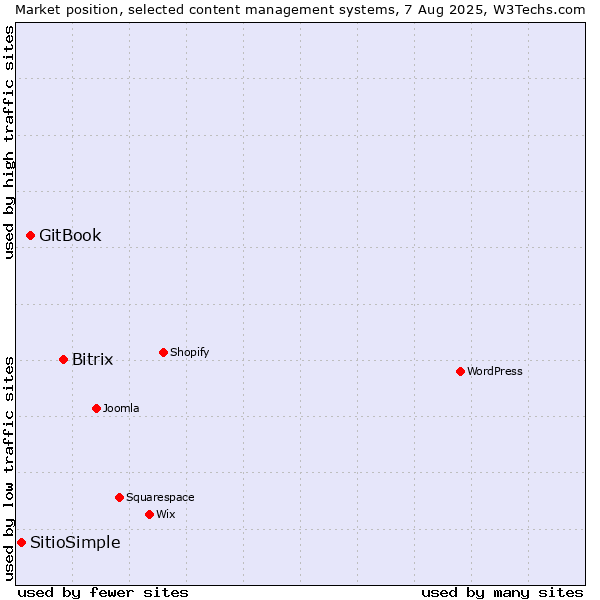 Market position of Bitrix vs. GitBook vs. SitioSimple