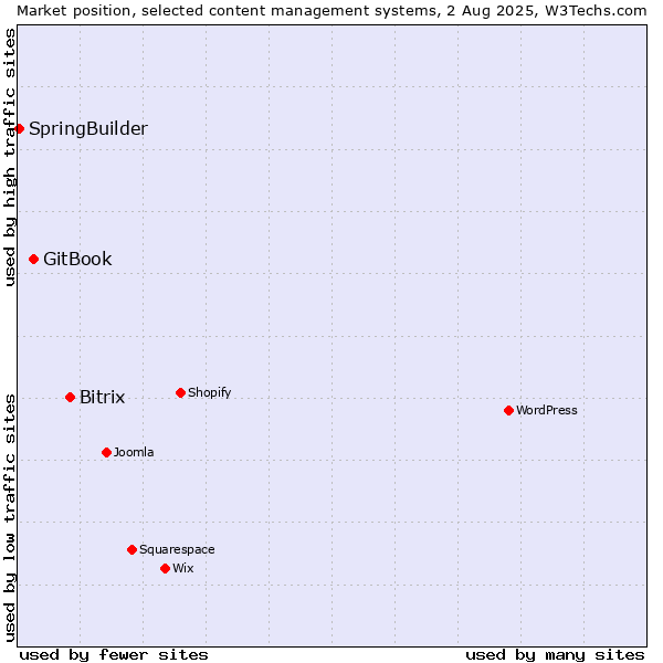 Market position of Bitrix vs. GitBook vs. SpringBuilder