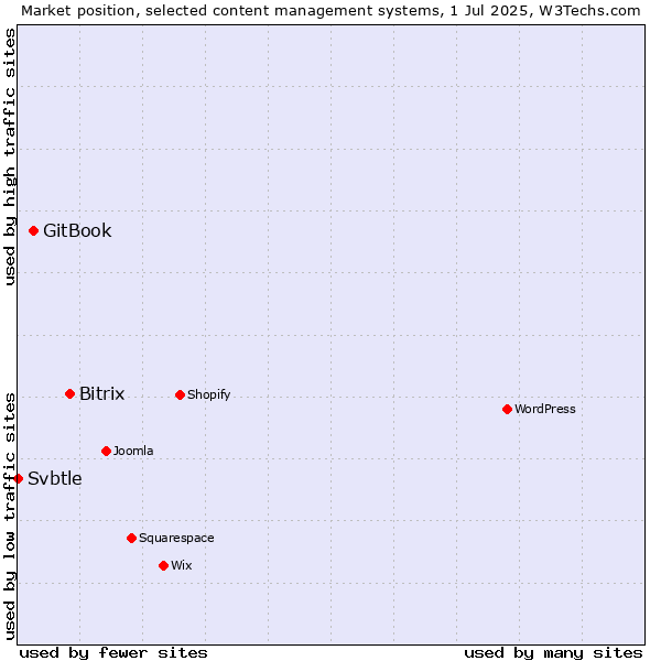 Market position of Bitrix vs. GitBook vs. Svbtle