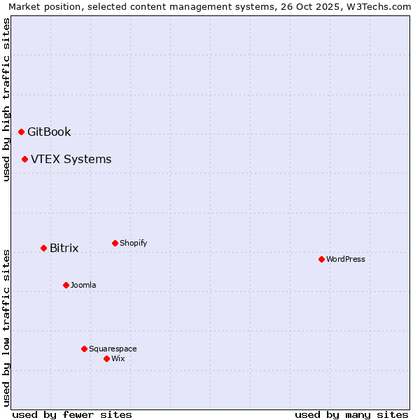 Market position of Bitrix vs. VTEX Systems vs. GitBook