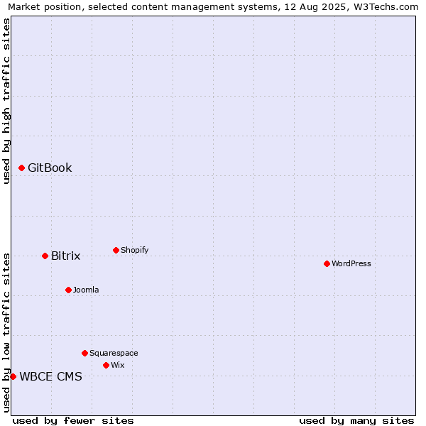 Market position of Bitrix vs. GitBook vs. WBCE CMS