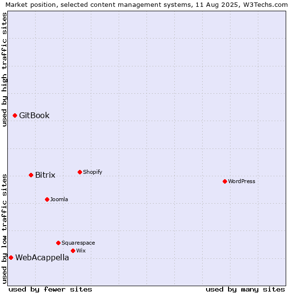 Market position of Bitrix vs. GitBook vs. WebAcappella