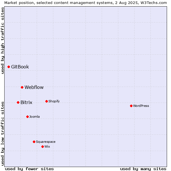 Market position of Webflow vs. Bitrix vs. GitBook