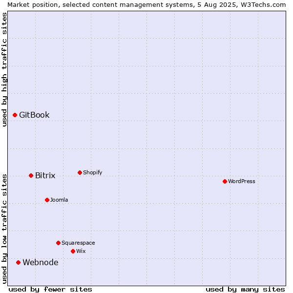 Market position of Bitrix vs. Webnode vs. GitBook