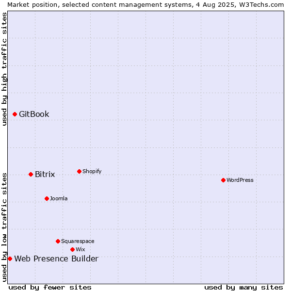Market position of Bitrix vs. GitBook vs. Web Presence Builder