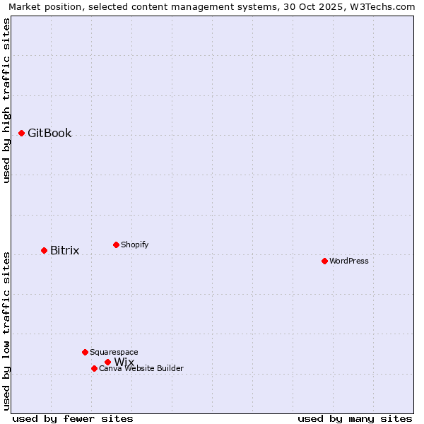 Market position of Wix vs. Bitrix vs. GitBook