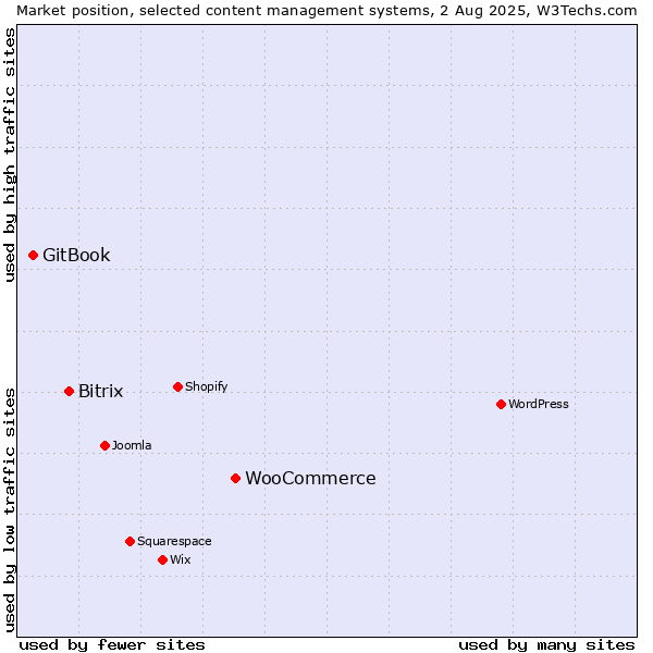 Market position of WooCommerce vs. Bitrix vs. GitBook