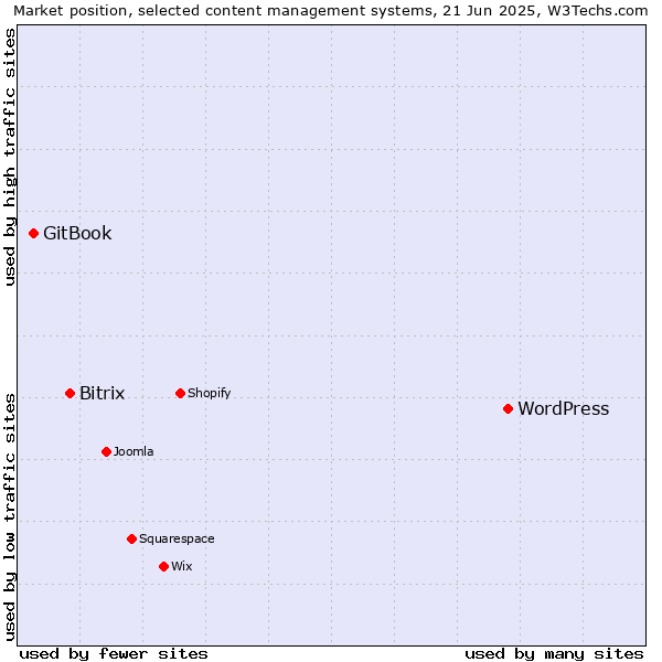 Market position of WordPress vs. Bitrix vs. GitBook