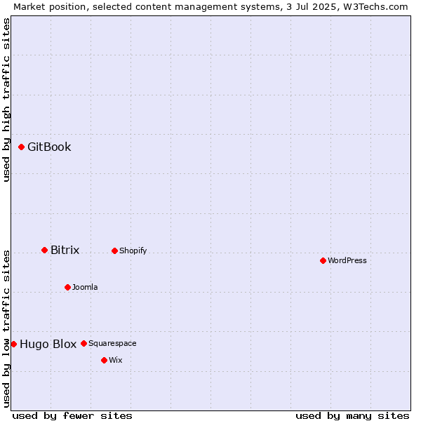 Market position of Bitrix vs. GitBook vs. Hugo Blox