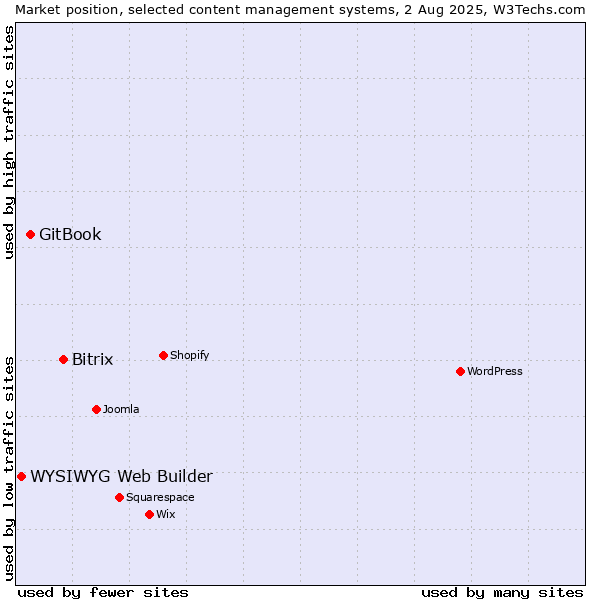Market position of Bitrix vs. GitBook vs. WYSIWYG Web Builder