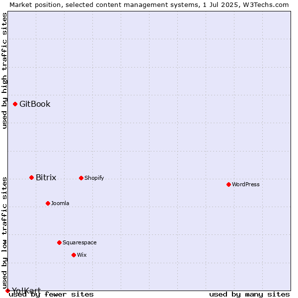 Market position of Bitrix vs. GitBook vs. Yo!Kart