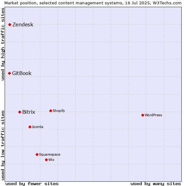 Market position of Bitrix vs. Zendesk vs. GitBook