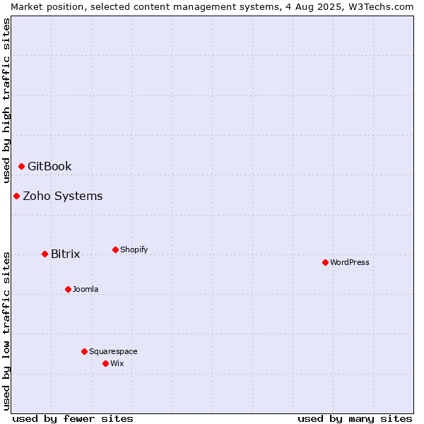 Market position of Bitrix vs. GitBook vs. Zoho Systems