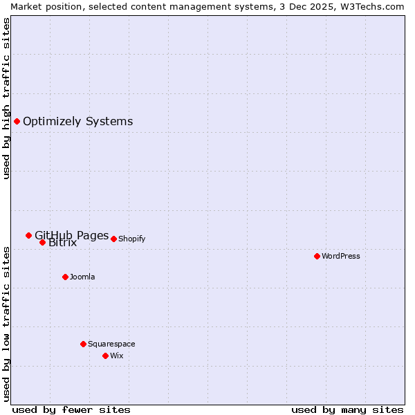 Market position of Bitrix vs. GitHub Pages vs. Optimizely Systems