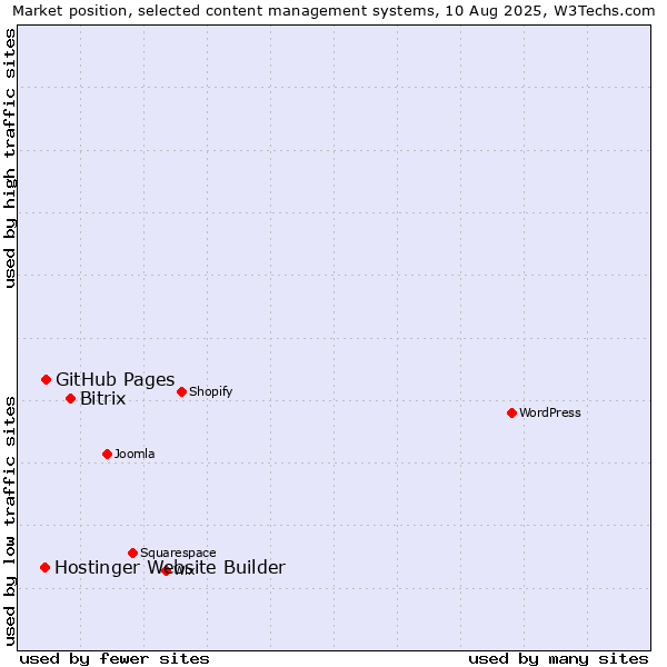 Market position of Bitrix vs. GitHub Pages vs. Hostinger Website Builder
