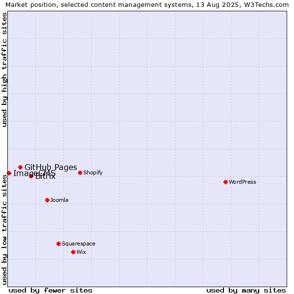Market position of Bitrix vs. GitHub Pages vs. ImageCMS