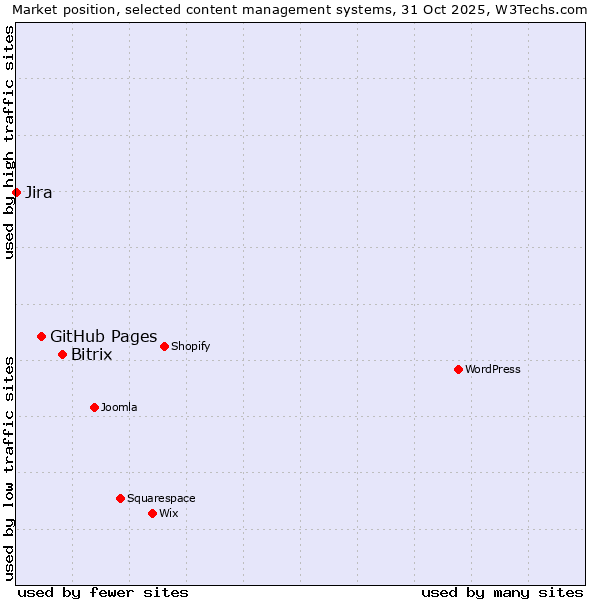 Market position of Bitrix vs. GitHub Pages vs. Jira