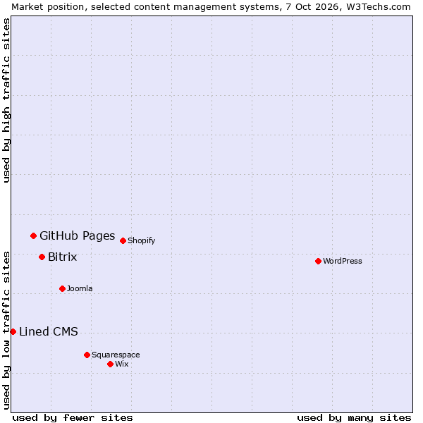 Market position of Bitrix vs. GitHub Pages vs. Lined CMS