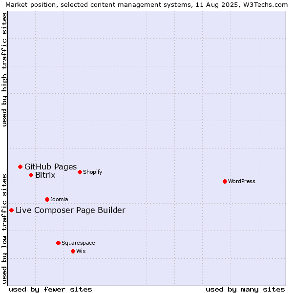 Market position of Bitrix vs. GitHub Pages vs. Live Composer Page Builder