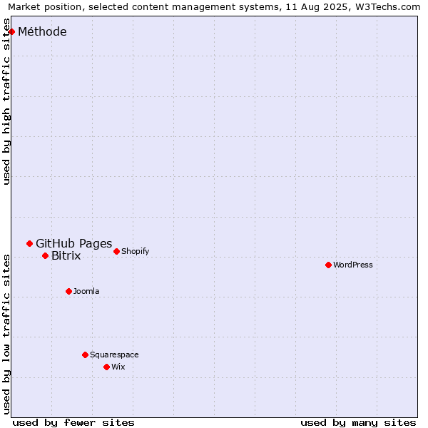 Market position of Bitrix vs. GitHub Pages vs. Méthode