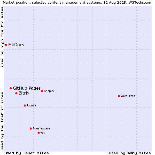 Market position of Bitrix vs. GitHub Pages vs. MkDocs