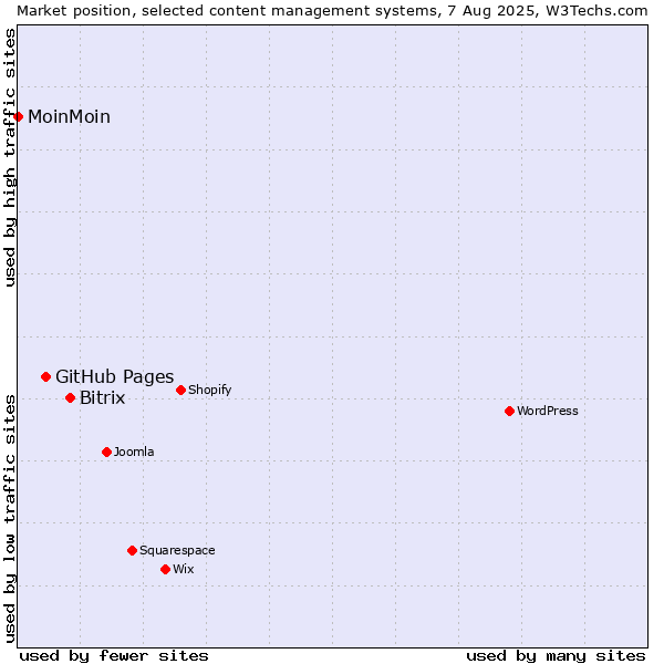 Market position of Bitrix vs. GitHub Pages vs. MoinMoin