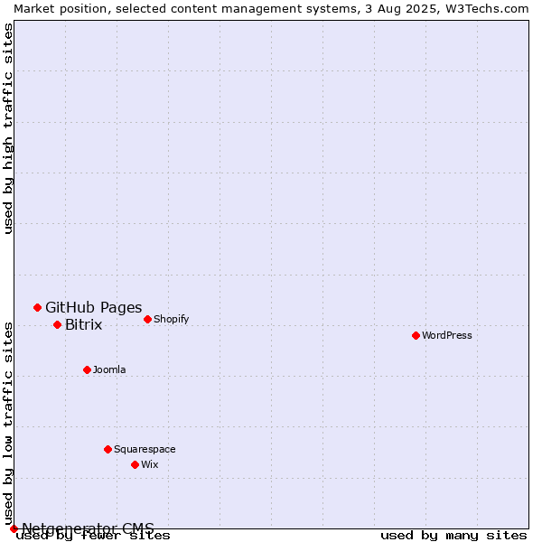 Market position of Bitrix vs. GitHub Pages vs. Netgenerator CMS