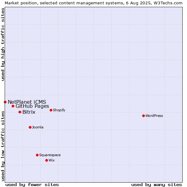 Market position of Bitrix vs. GitHub Pages vs. NetPlanet iCMS
