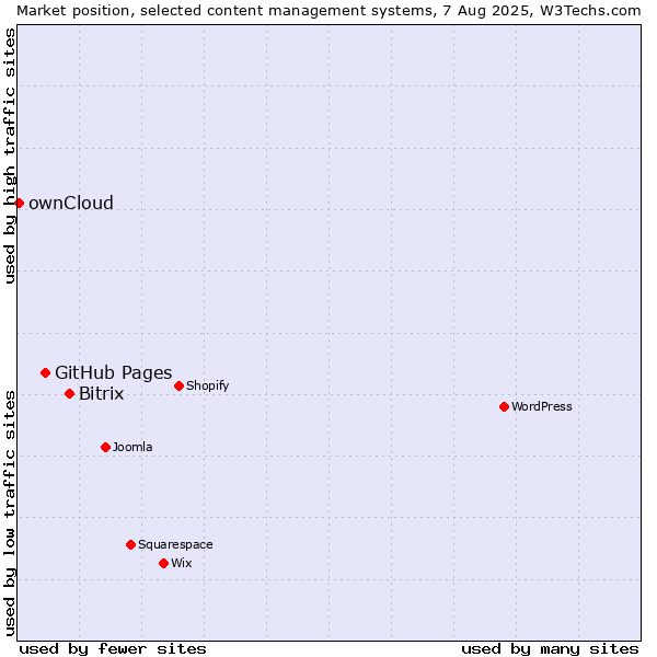 Market position of Bitrix vs. GitHub Pages vs. ownCloud