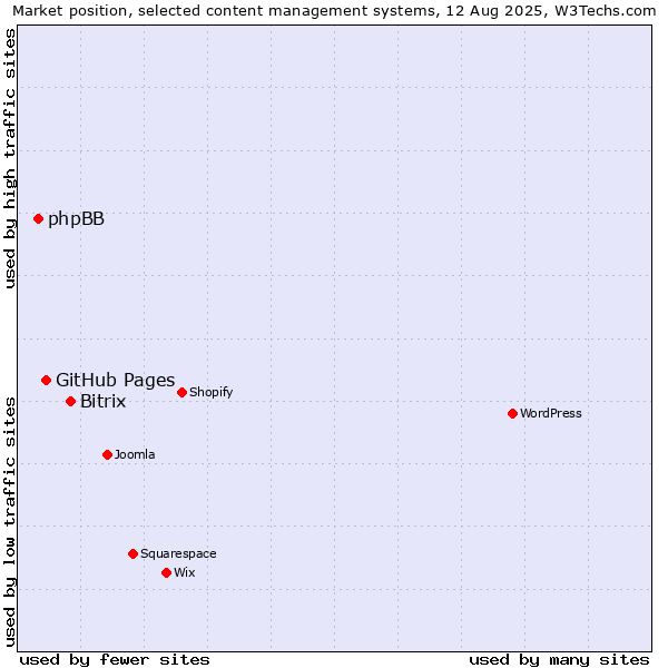 Market position of Bitrix vs. GitHub Pages vs. phpBB