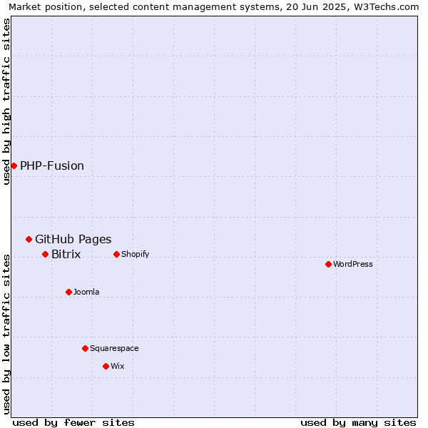 Market position of Bitrix vs. GitHub Pages vs. PHP-Fusion