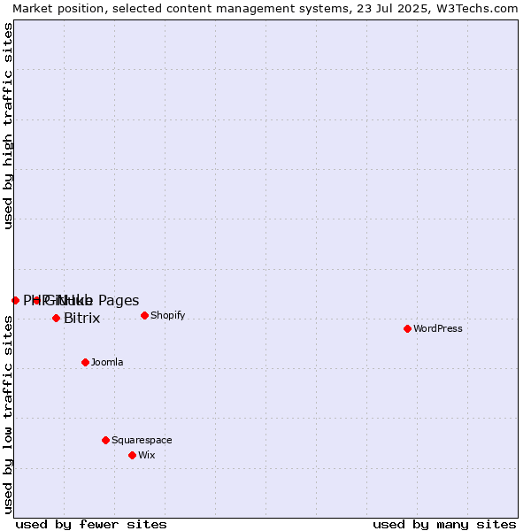 Market position of Bitrix vs. GitHub Pages vs. PHP-Nuke