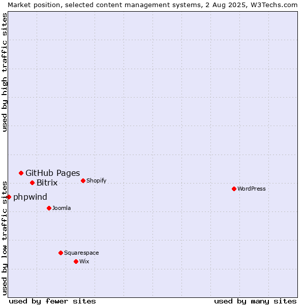 Market position of Bitrix vs. GitHub Pages vs. phpwind
