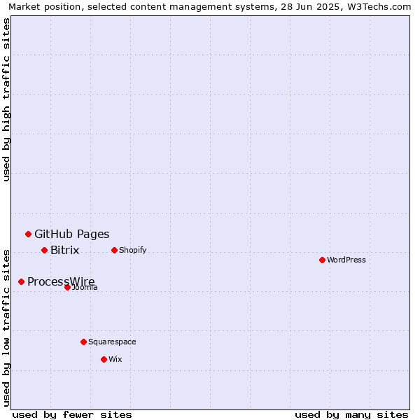 Market position of Bitrix vs. GitHub Pages vs. ProcessWire