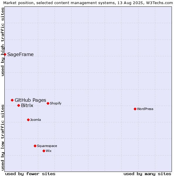 Market position of Bitrix vs. GitHub Pages vs. SageFrame