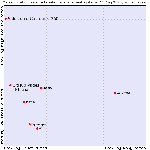 Market position of Bitrix vs. GitHub Pages vs. Salesforce Customer 360