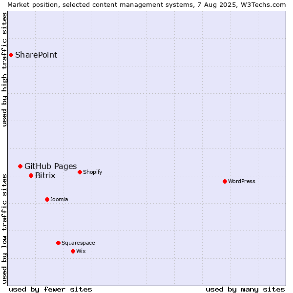 Market position of Bitrix vs. GitHub Pages vs. SharePoint